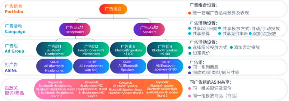 如何构建一个高效的广告架构？分享不同客单价下的三种广告策略